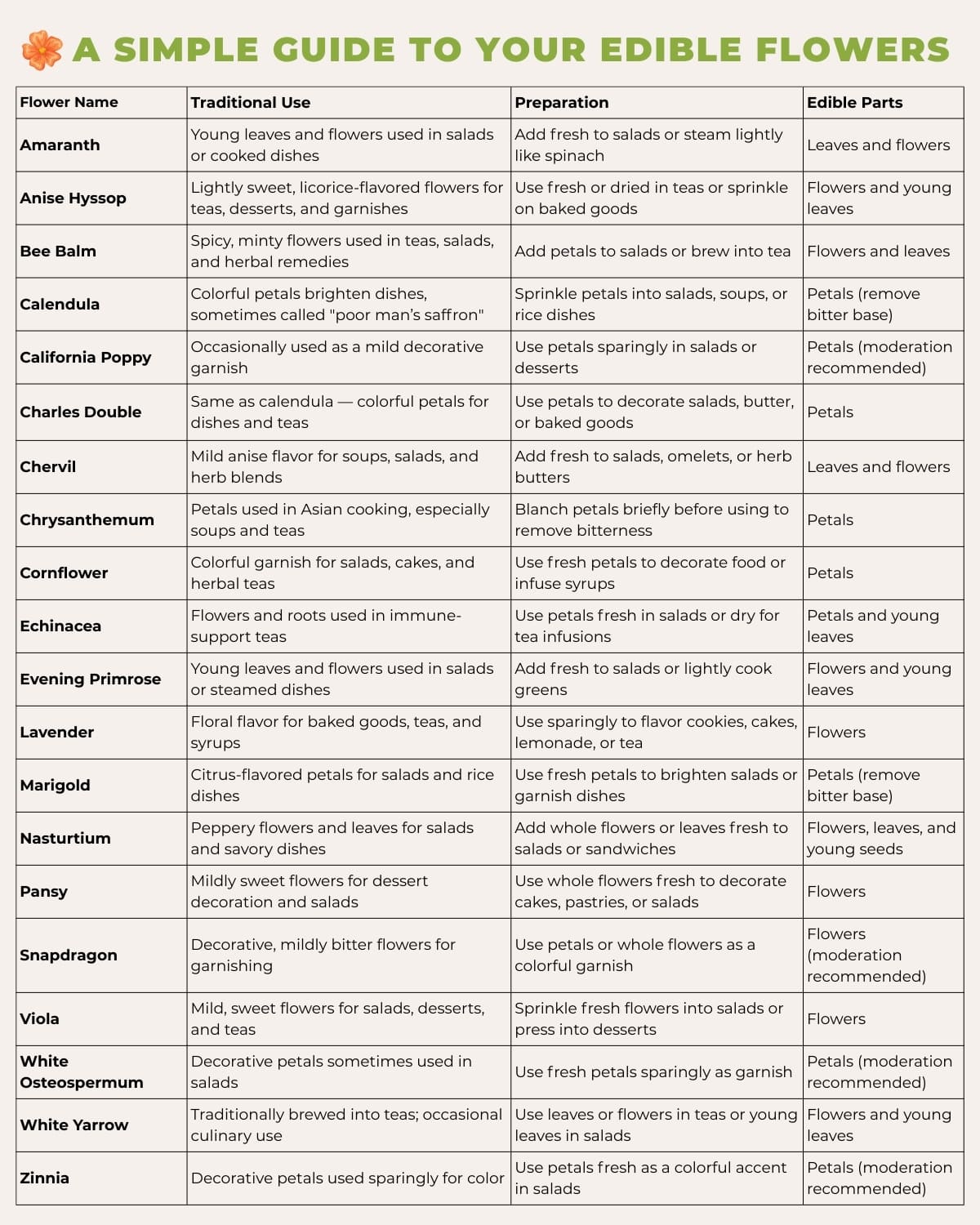 edible flowers guide chart
